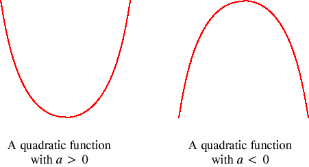 Derivative Sign