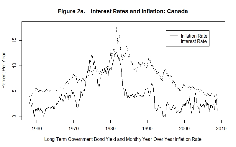 Inflation Chart Canada