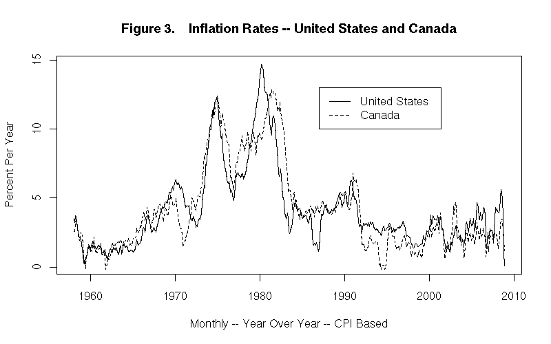 Inflation Chart Canada