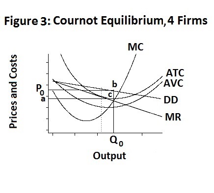 oligopoly firm equilibrium cournot its profits adjusts maximize output each which economics utoronto modules ca