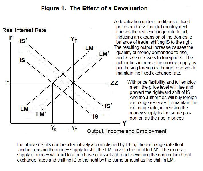 The Effects Of A Devaluation - 