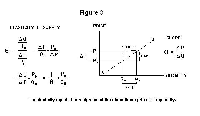 Elasticity Total Revenue And Marginal Revenue