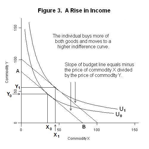 Featured image of post Normal Goods Drawing - With a positive income elasticity of demand.