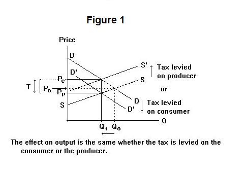 Forskelsbehandling bladre Forstærker The Incidence of Commodity Taxation