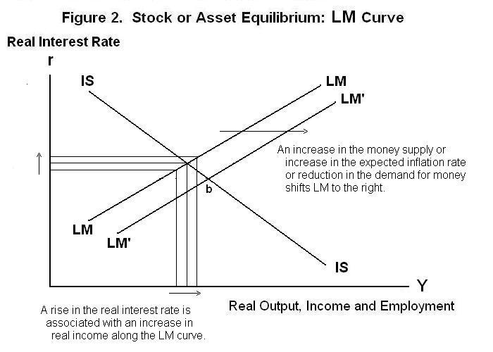 The Is And Lm Curves The Is And Lm Curves
