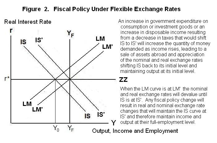 Simple Keynesian Fiscal Policy