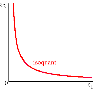 difference between production function and isoquant